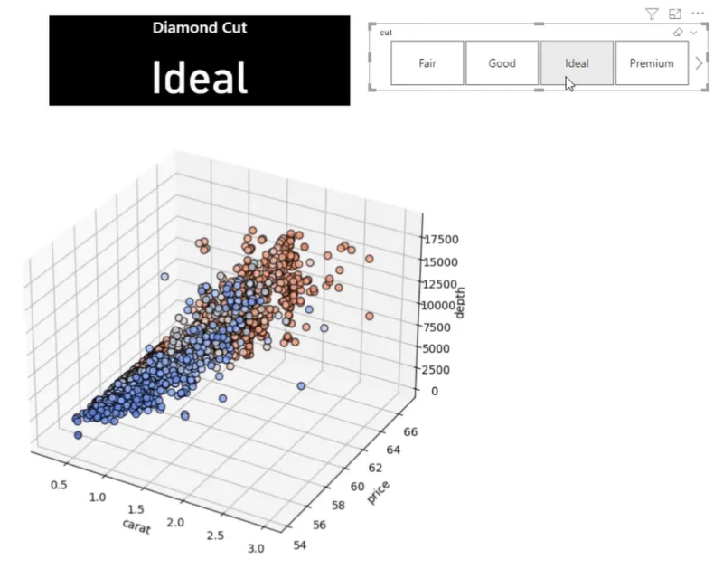 Cipta Plot Scatter 3D Menggunakan Python Dalam LuckyTemplates