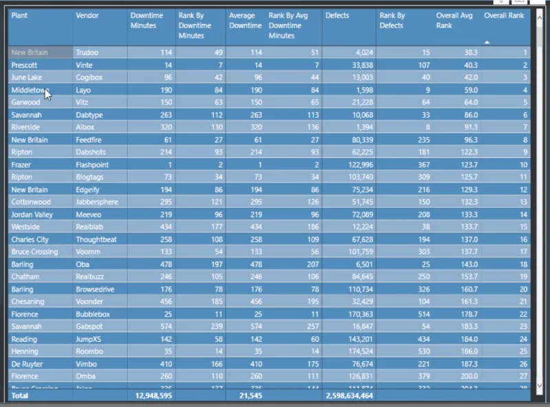 Analisis Kedudukan Dalam LuckyTemplates: Cerapan Lanjutan Daripada Set Data Gabungan