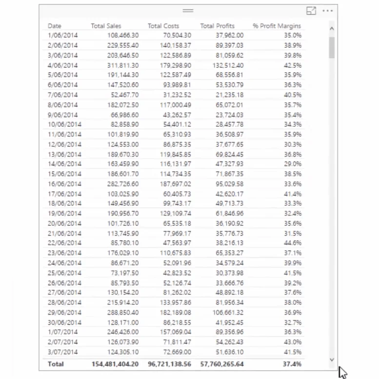 Berechnung der prozentualen Gewinnspanne mithilfe von DAX in LuckyTemplates