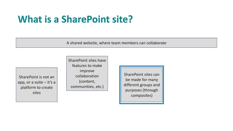 SharePoint-Sites: Ein kurzer Überblick