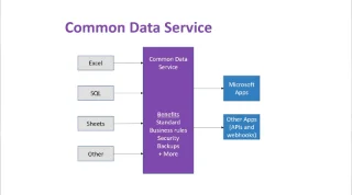 PowerApps CDS: Memahami Asas Dan Persediaan Persekitaran