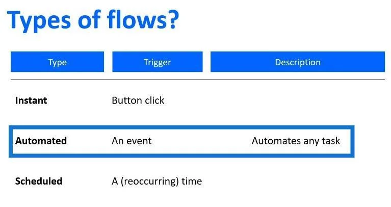Power Automate Flow: อธิบายการใช้งานและประเภท