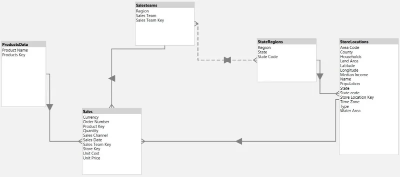 Paparan Rajah Dalam Editor Jadual 3