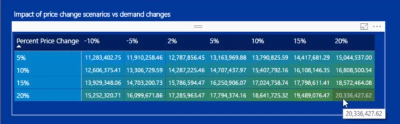 Menjalankan Analisis Sensitiviti Untuk LuckyTemplates Menggunakan DAX