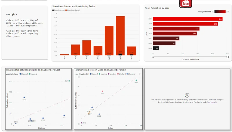 Pameran Baru On LuckyTemplates – Analisis Data YouTube