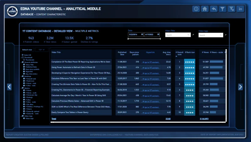 Pameran Baru On LuckyTemplates – Analisis Data YouTube