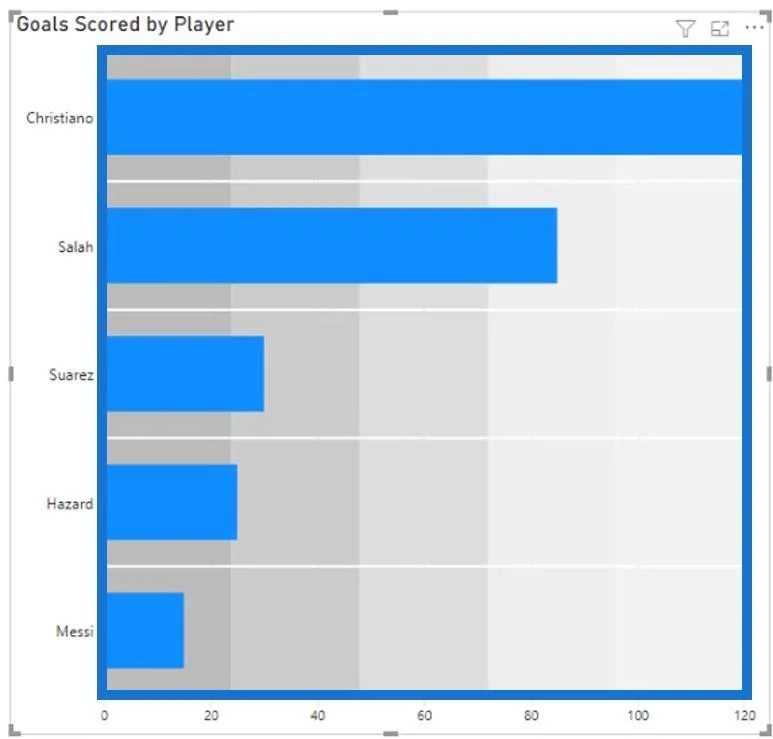 Carta Bullet: Visual Tersuai Lanjutan Untuk LuckyTemplates