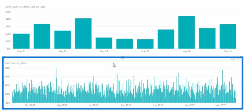 Incremento de ventas visualizado