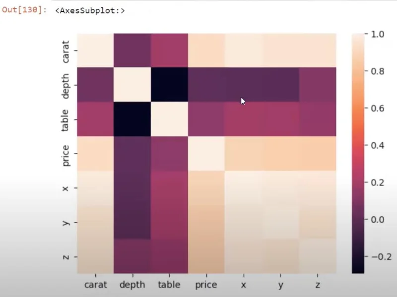 Korelasi Python: Panduan Mencipta Visual