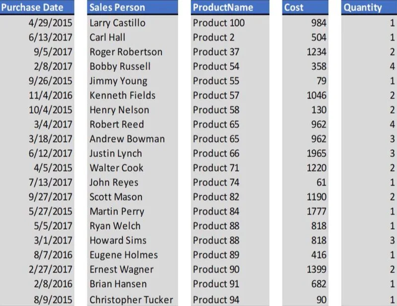 VertiPaq การบีบอัดและการจัดเก็บใน LuckyTemplates