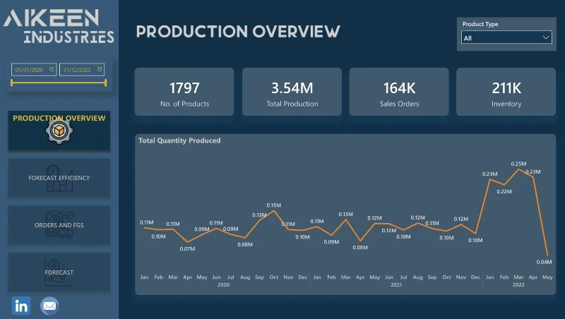 Información sobre ventas y producción