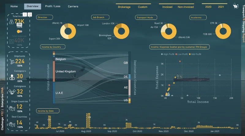 KPI de transporte y envío