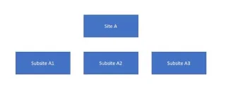Koleksi Tapak SharePoint | Satu Pengenalan