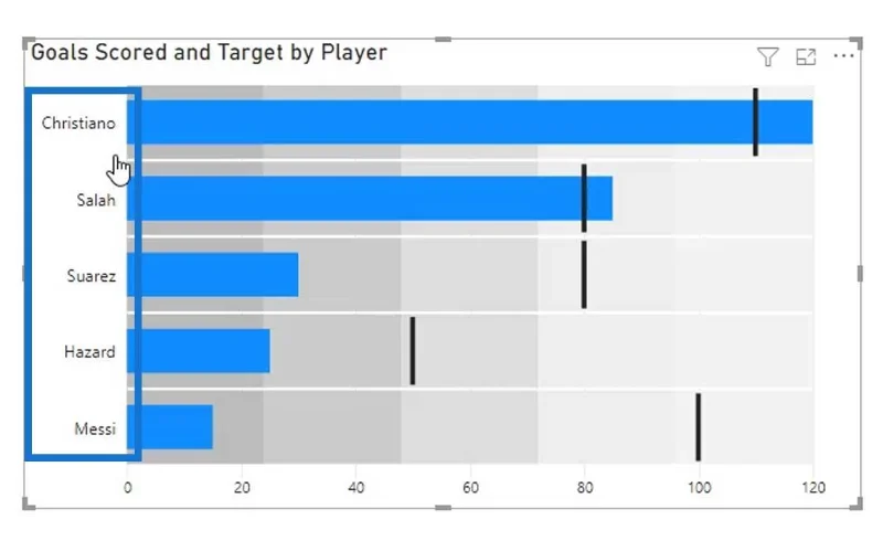 Carta Bullet: Visual Tersuai Lanjutan Untuk LuckyTemplates