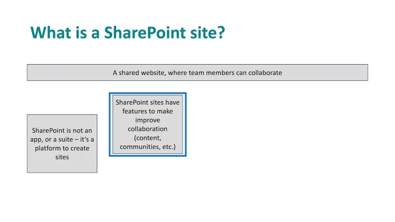 SharePoint-Sites: Ein kurzer Überblick