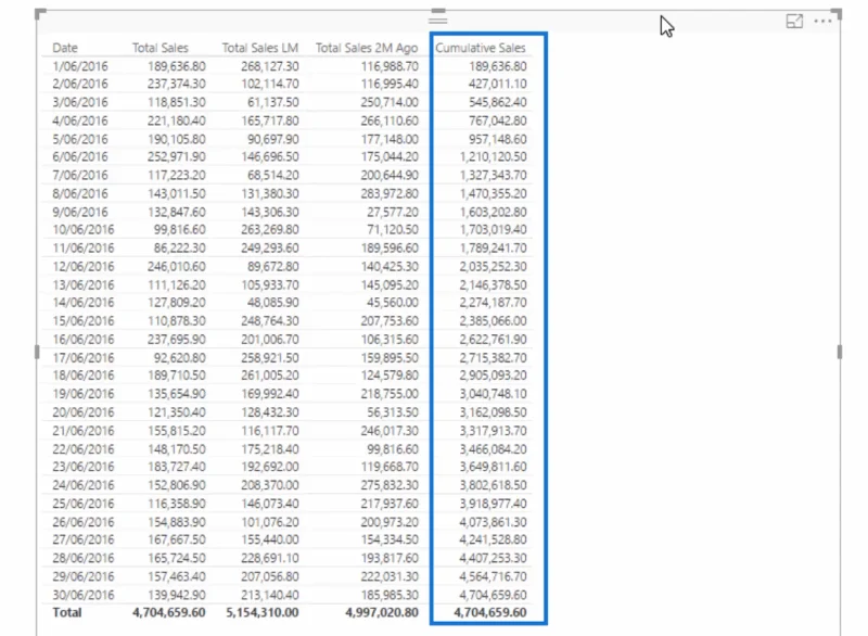 Bandingkan Maklumat Terkumpul Sepanjang Bulan Berbeza Dalam LuckyTemplates