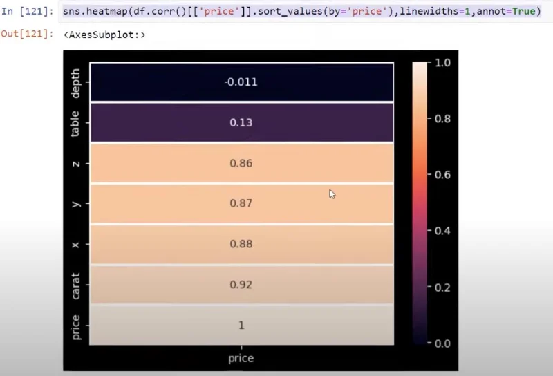 Korelasi Python: Panduan Mencipta Visual
