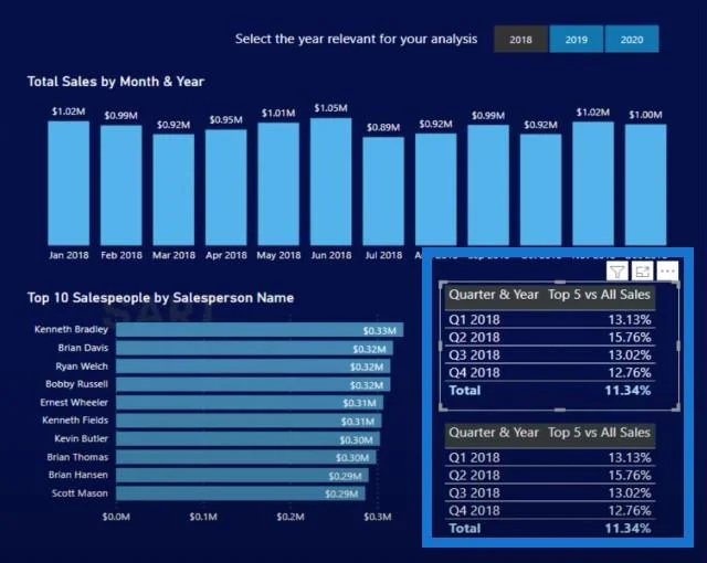 Selesaikan Cabaran Analitis Data W/LuckyTemplates Accelerator