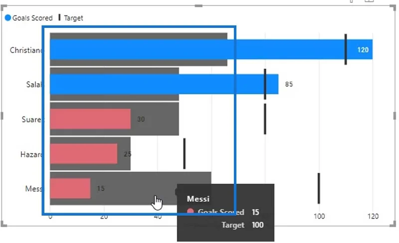 Carta Bullet: Visual Tersuai Lanjutan Untuk LuckyTemplates