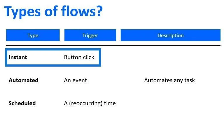 Power Automate Flow: อธิบายการใช้งานและประเภท