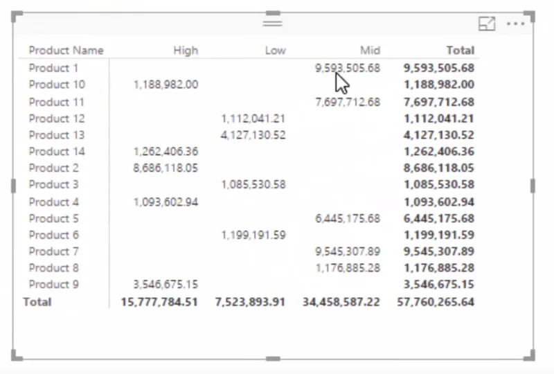 Gunakan DAX Untuk Membahagikan & Mengumpul Data Dalam LuckyTemplates