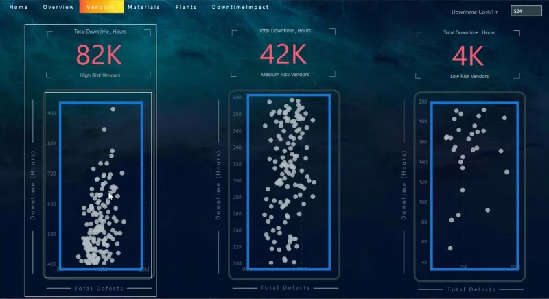 Papan Pemuka Dalam LuckyTemplates: Amalan Reka Bentuk Terbaik