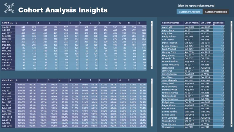 Analisis Kohort Berasaskan Masa – Menyediakan Model Data Anda Dalam LuckyTemplates