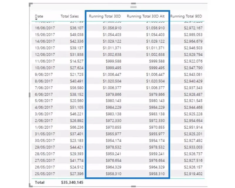 Menjalankan Jumlah Dalam LuckyTemplates Menggunakan DAX