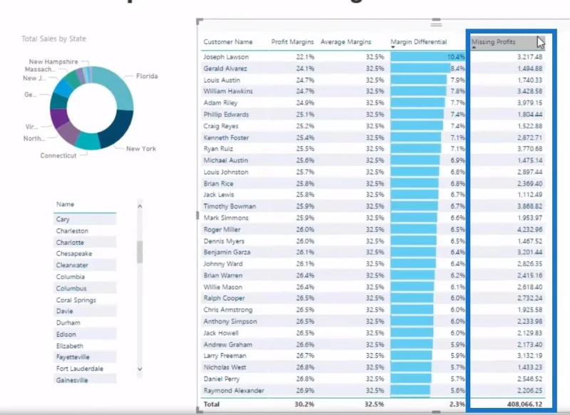 Berechnung von Gewinnverlusten mithilfe von LuckyTemplates Analytics