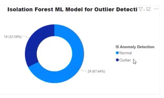 Algoritma Hutan Pengasingan Untuk Pengesanan Outlier Dalam Python