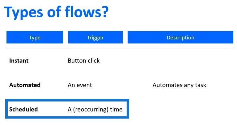 Power Automate Flow: อธิบายการใช้งานและประเภท