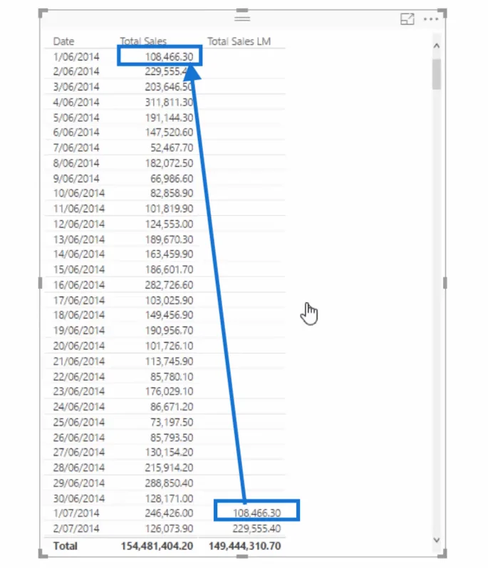 Bandingkan Maklumat Terkumpul Sepanjang Bulan Berbeza Dalam LuckyTemplates