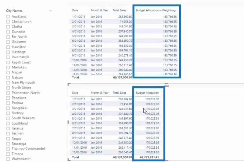 Gestione della stagionalità nell'analisi del budget: LuckyTemplates avanzato