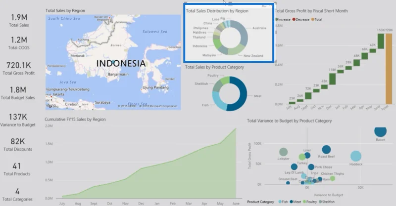 Laporan Pengurusan Maklumat Kewangan Dalam LuckyTemplates