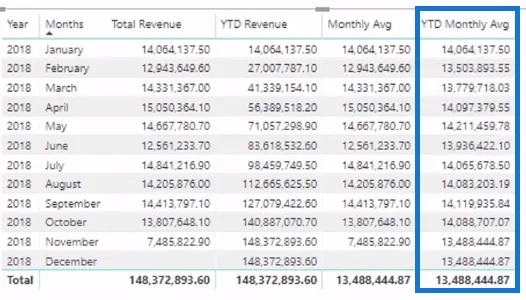 Calcule un promedio móvil mensual hasta la fecha (YTD) en LuckyTemplates