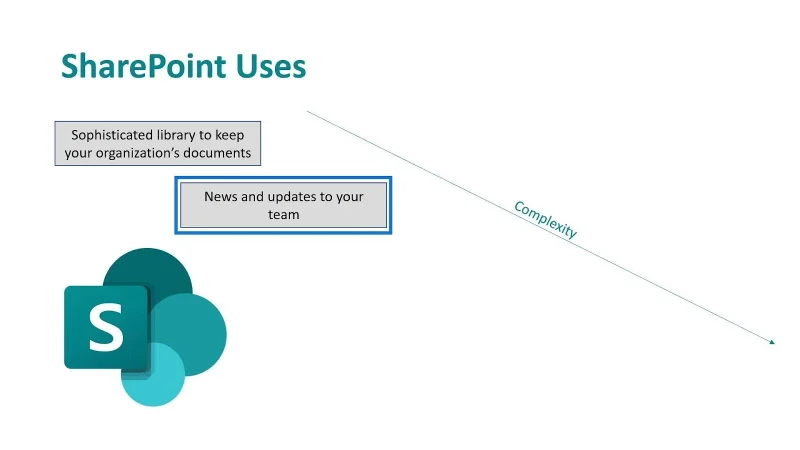 Microsoft SharePoint |  Gambaran keseluruhan