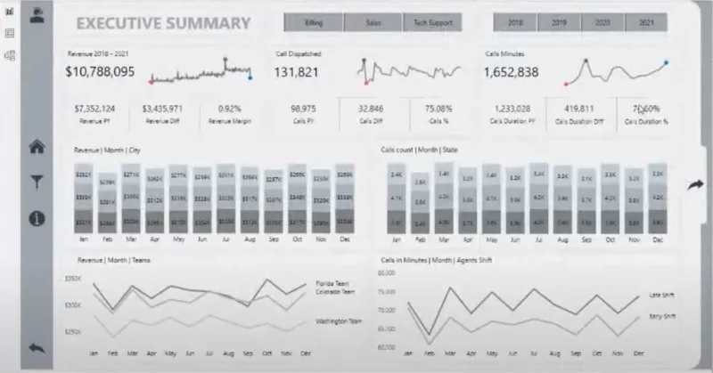 Rangka Kerja Laporan Visualisasi Data |  Bahagian 2