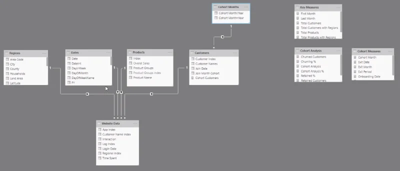 Analisis Kohort Berasaskan Masa – Menyediakan Model Data Anda Dalam LuckyTemplates
