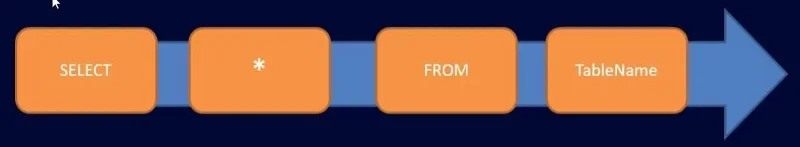 Pernyataan SQL SELECT: Satu Pengenalan