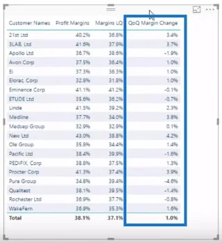 Analisis Perubahan Margin Keuntungan Lebih Masa – Analitis Dengan LuckyTemplates Dan DAX