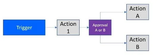 Power Automate Flow: อธิบายการใช้งานและประเภท
