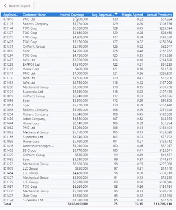 Laporan Permohonan Insurans Dalam LuckyTemplates