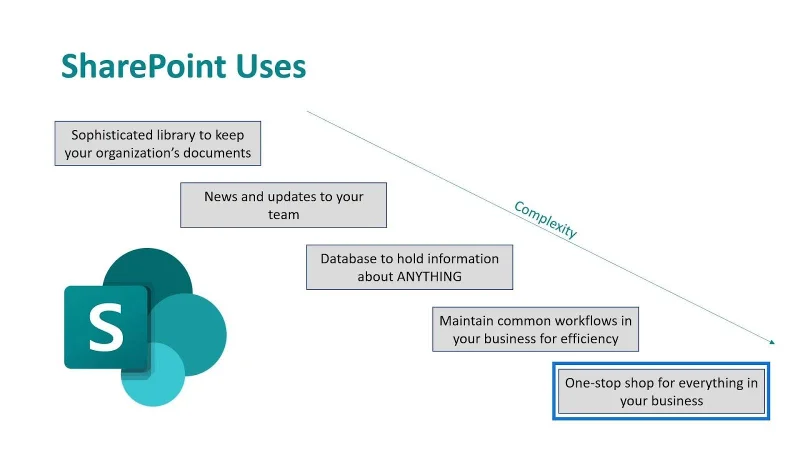 Microsoft SharePoint |  Gambaran keseluruhan