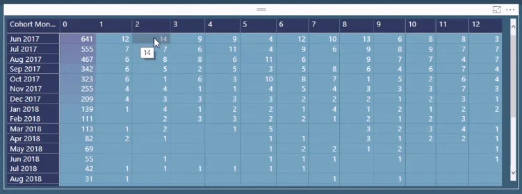 Analisis Kohort Berasaskan Masa – Menyediakan Model Data Anda Dalam LuckyTemplates
