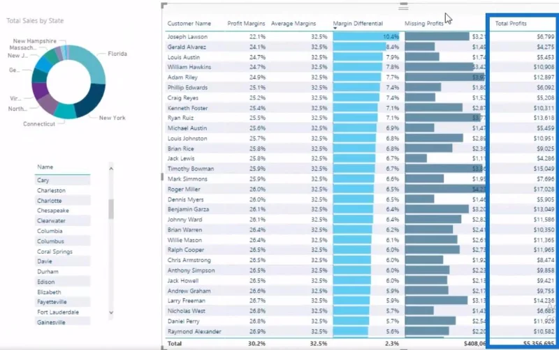Berechnung von Gewinnverlusten mithilfe von LuckyTemplates Analytics