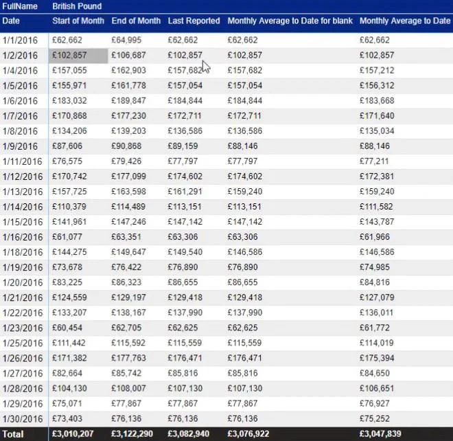 Kadar Mata Wang Dalam LuckyTemplates: Mengendalikan Data Yang Hilang