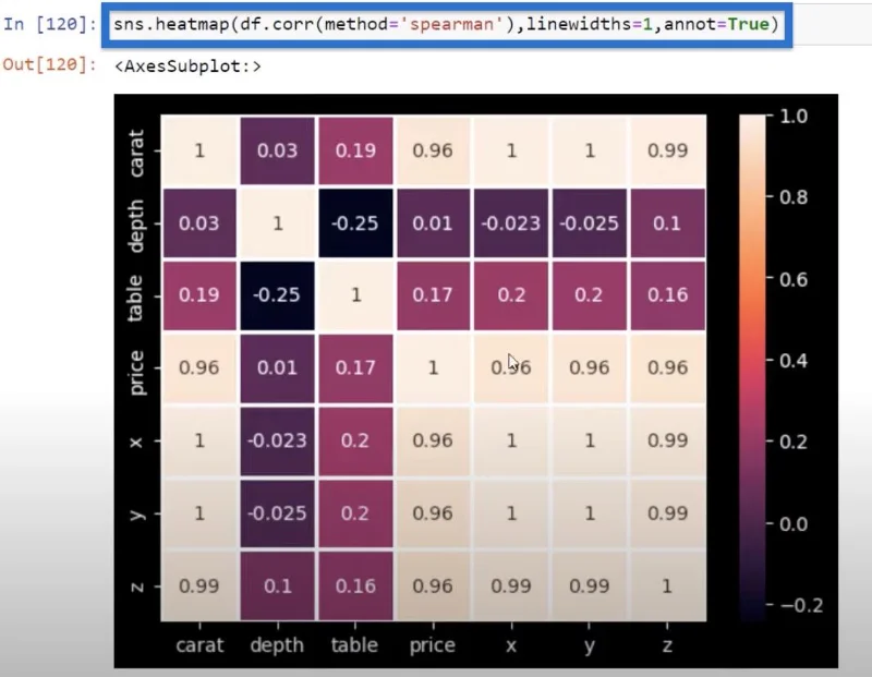 Korelasi Python: Panduan Mencipta Visual