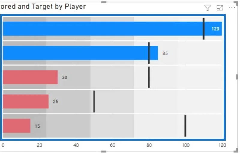 Carta Bullet: Visual Tersuai Lanjutan Untuk LuckyTemplates
