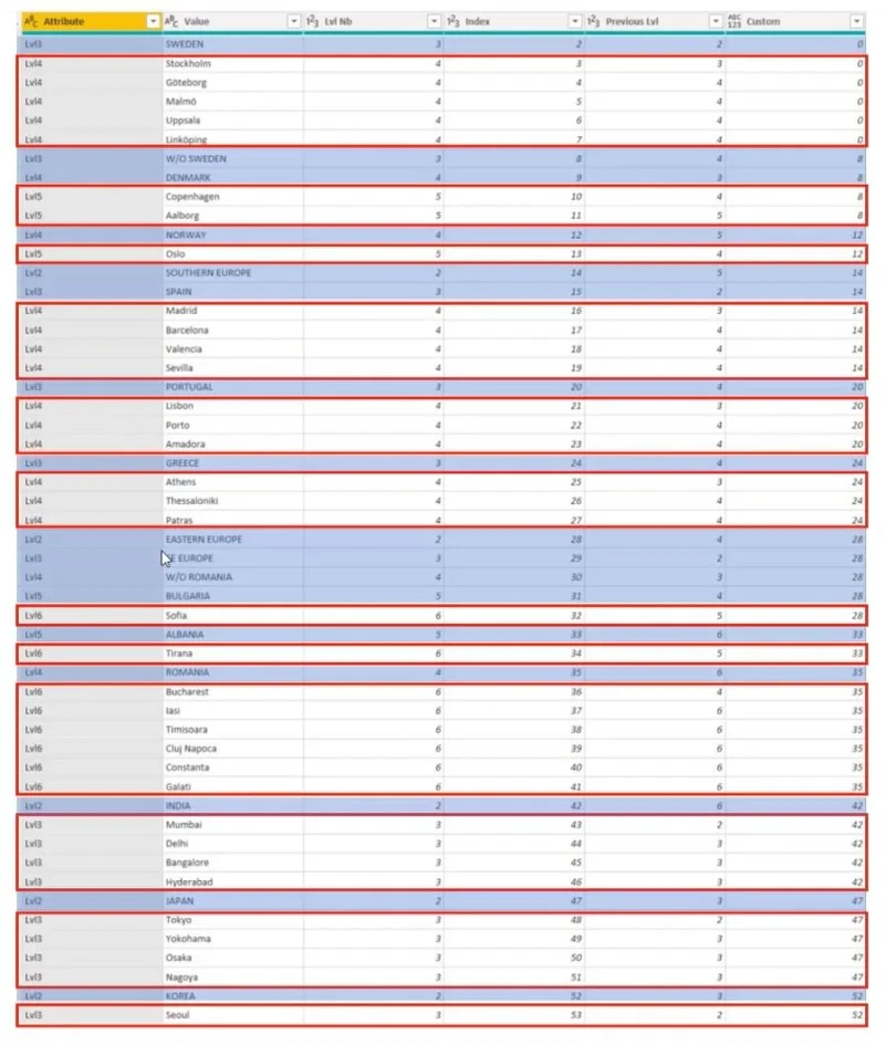 Hierarki Dalam Visualisasi LuckyTemplates
