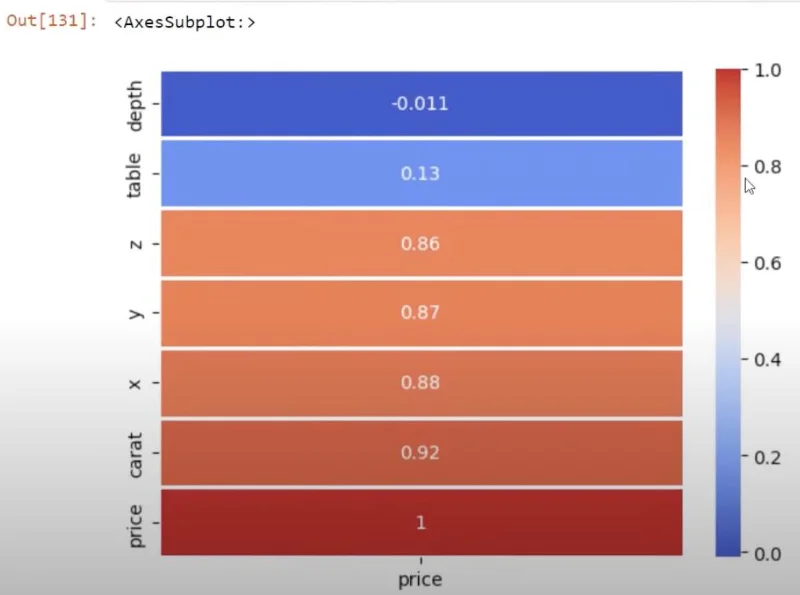 Korelasi Python: Panduan Mencipta Visual